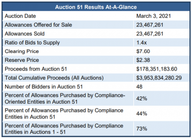 RGGI Generates Nearly $180 Million in First Carbon Auction After Virginia’s Entry RGGI Generates Nearly $180 Million in First Carbon Auction After Virginia’s Entry