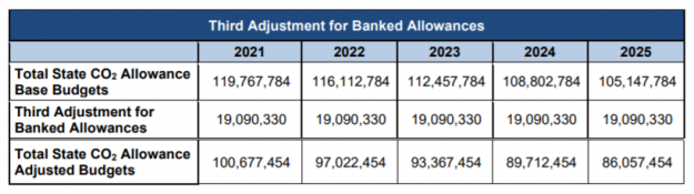 RGGI Reduces Carbon Cap to Account for Banked Allowances RGGI Reduces Carbon Cap to Account for Banked Allowances