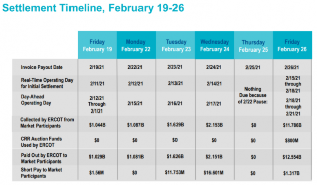 ERCOT Discloses Settlement Timeline, Invoice Payouts During Second Board Meeting After Winter Disaster ERCOT Discloses Settlement Timeline, Invoice Payouts During Second Board Meeting After Winter Disaster