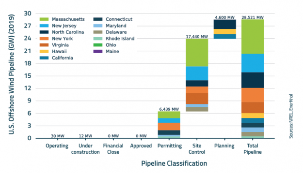 Policy Primer: U.S. Offshore Wind Industry April 2021 Update