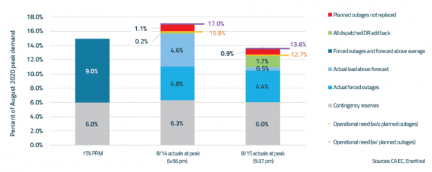 Visual Primer: Texas and California Blackouts - Comparison of Regulatory and Legislative Responses