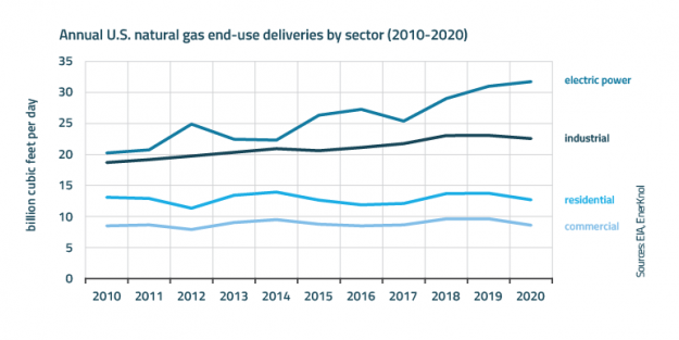 Visual Primer: Natural Gas Planning Being Reshaped by Policies Centered on Climate-Focused Energy Future