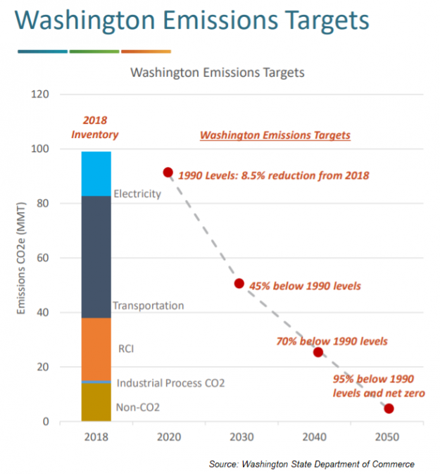 Washington Lawmakers Pass Bill to Adopt Clean Fuel Standard Washington Lawmakers Pass Bill to Adopt Clean Fuel Standard