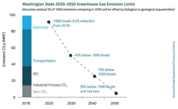 State Policy Playbook: Washington Expedites Measures to Fulfill Clean Energy Policy Agenda