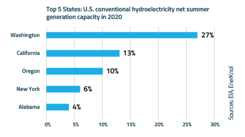 Visual Primer: Race for Carbon-Free Grid Puts Hydropower in New Light