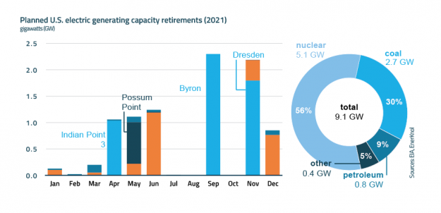 Visual Primer: Preserving Existing Nuclear Generation Fleet Expected to Help Drive Clean Energy Transition