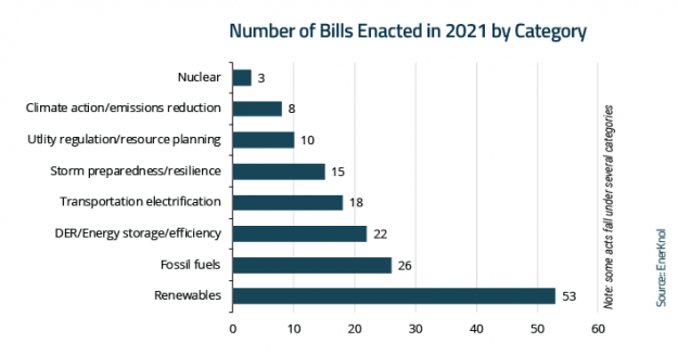 EnerKnol Insights: State Legislative Actions in 2021 Lead the U.S. Towards a Low-Carbon Future