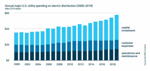 Policy Primer: Grid Modernization