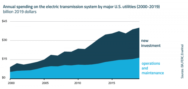 Visual Primer: States Oblige Utilities to Join Regional Transmission Organizations to Accommodate More Renewables