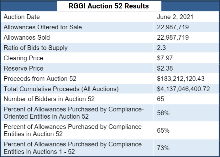 RGGI Auction Clears at Record High Prices, Generates Over $183 Million