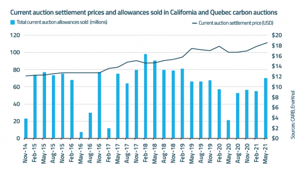 Policy Primer: Carbon Pricing July 2021 Update