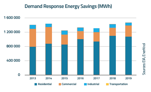Visual Primer: Growth of Intermittent Generation Expands Role of Demand Response in Grid Planning