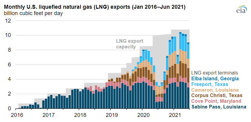 U.S. LNG Exports Jan June 2021
