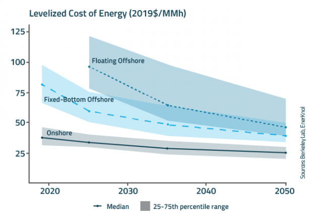 Policy Primer: U.S. Offshore Wind Industry August 2021 Update