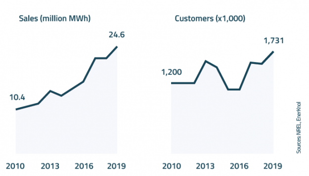 Policy Primer: Competitive Retail Electricity Markets August 2021 Update
