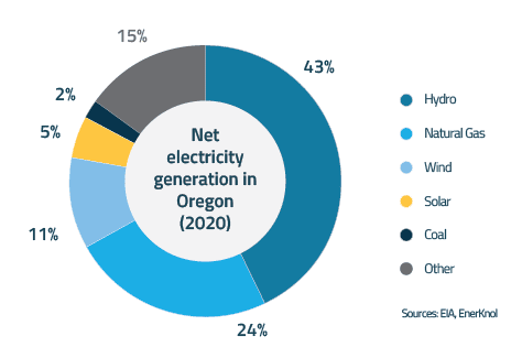 State Policy Playbook: Oregon Embarks on Ambitious Agenda to Decarbonize Power Grid by 2040