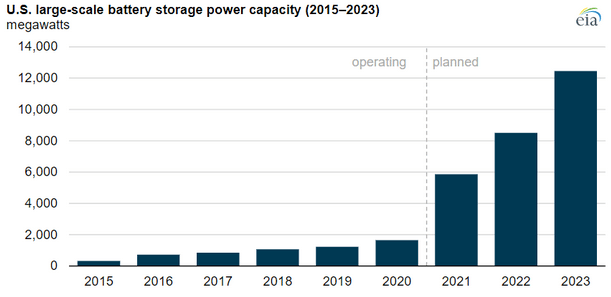 U.S. Utilities Expected to Add 10 Gigawatts of Battery Storage From 2021-2023: EIA