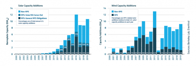 Visual Primer: Wave Towards 100 Percent Clean Power Intensifies as Illinois and Oregon Join the Pack