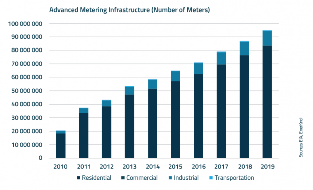 Policy Primer: Grid Modernization - October 2021 Update