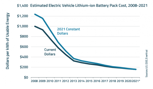 Visual Primer: Growing Push for Transportation Electrification Highlights Potential of EVs as Grid Resources Visual Primer: Growing Push for Transportation Electrification Highlights Potential of EVs as Grid Resources