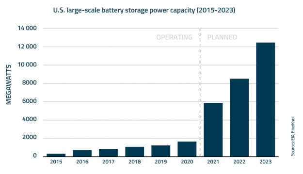Visual Primer: Utilities Long-Term Resource Plans Reflect Growing Role of Battery Storage in Power Mix Visual Primer: Utilities Long-Term Resource Plans Reflect Growing Role of Battery Storage in Power Mix