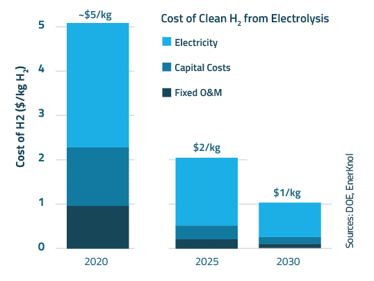 Visual Primer: Hydrogen Technology Draws Interest as Federal, State Regulators Explore Pathways to Carbon-Free Economy Visual Primer: Hydrogen Technology Draws Interest as Federal, State Regulators Explore Pathways to Carbon-Free Economy