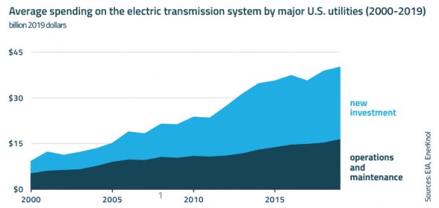 Visual Primer: Renewables and Reliability Needs Lead to Multi-Billion-Dollar Transmission Investments Visual Primer: Renewables and Reliability Needs Lead to Multi-Billion-Dollar Transmission Investments