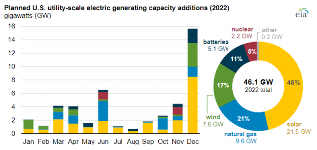 EIA Utility Scale Generating Capacity Additions EIA Utility Scale Generating Capacity Additions