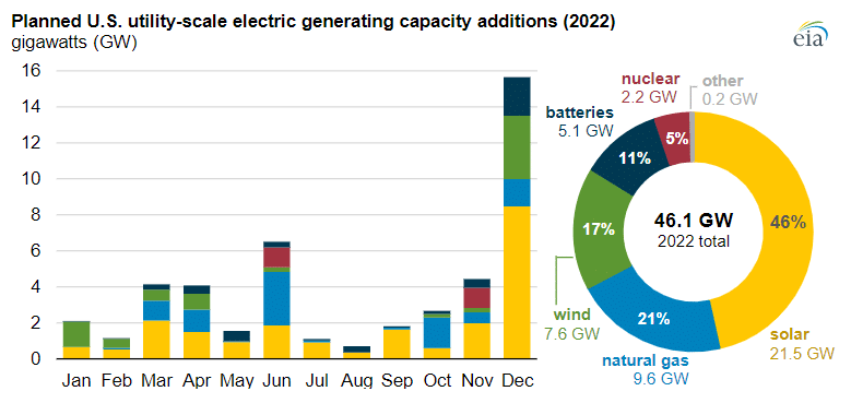 EIA Utility Scale Generating Capacity Additions
