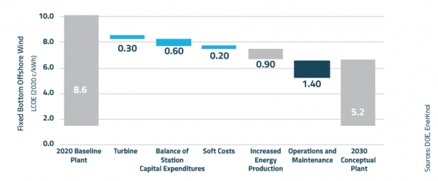 U.S. Offshore Wind Energy Projects