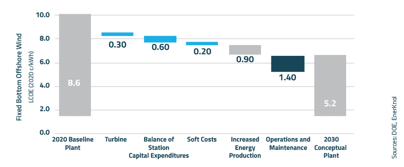 U.S. Offshore Wind Energy Projects U.S. Offshore Wind Energy Projects