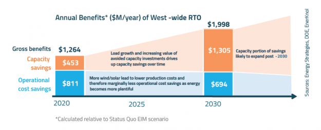 Colorado Utilities Aim to Join Southwest Power Pool’s Energy Imbalance Market Colorado Utilities Aim to Join Southwest Power Pool’s Energy Imbalance Market
