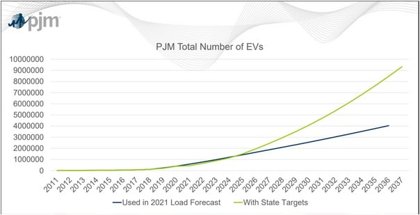 Anticipated Growth in Electric Vehicles Contribute to PJM's Long-Term Forecast