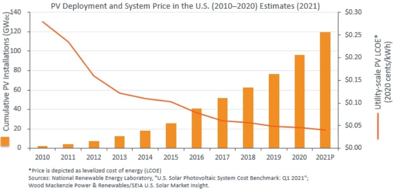 U.S. Energy Department Publishes Guidebook to Encourage Solar Energy Deployment