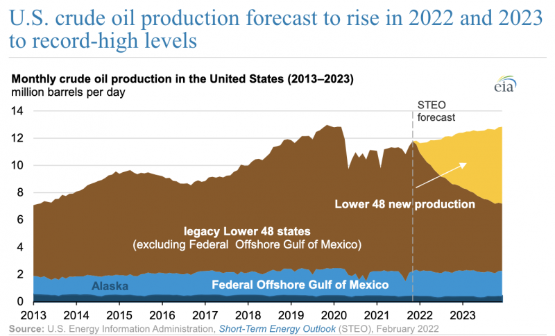 EIA Forecast Crude Oil Production 800x484 