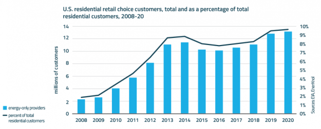 EnerKnol Research PU Policy Primer Retail Electric Competition 2022 02 08 Blog preview