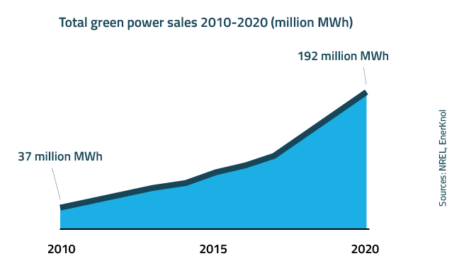 EnerKnol Research PU Visual Primer Green Tariffs