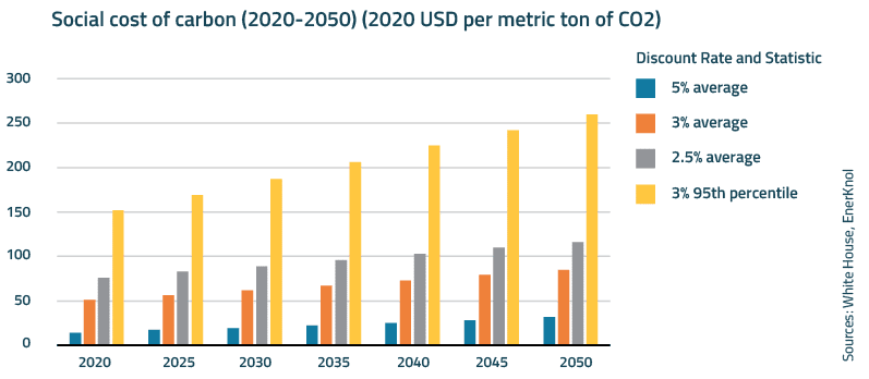 EnerKnol Research PU Visual Primer Social Cost of Carbon EnerKnol Research PU Visual Primer Social Cost of Carbon