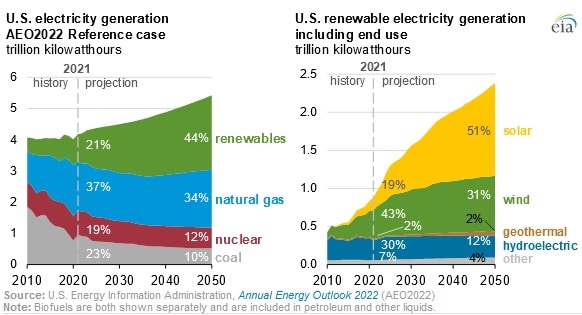 U.S. Renewable Generation Capacity to More Than Double in 2050: EIA