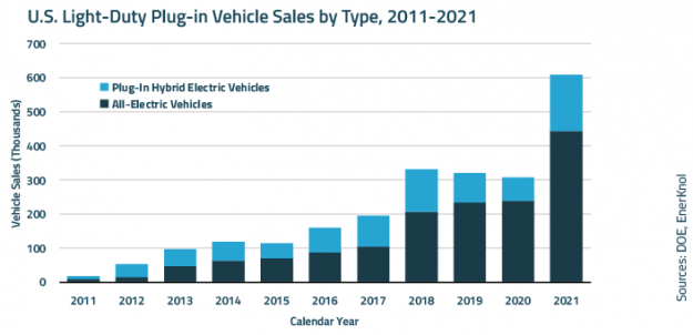 Visual Primer: Transportation Electrification Gaining Importance in March Towards Low-Carbon Economy