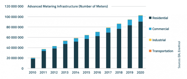 Grid Modernization for Flexibility