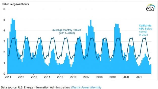 California's Hydroelectric Generation Expected to Decrease Due to Drought: EIA