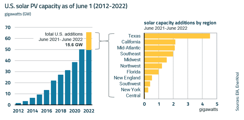 EnerKnol Research PU Visual Primer Solar Policy 2022 05 24 Blog preview