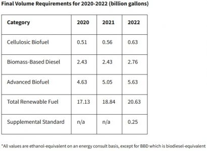 U.S. finalizes Renewable Fuel Standards (2022) – EnerKnol