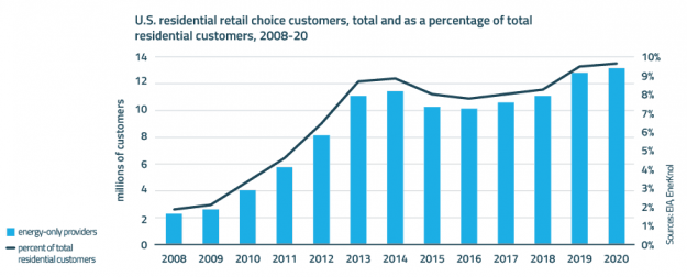 EnerKnol Research PU Policy Primer Retail Electric Competition 2022 07 26 Blog preview