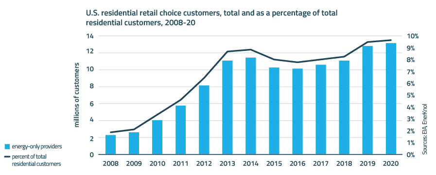 Policy Primer: Competitive Retail Electricity Markets July 2022 Update