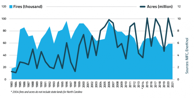 EnerKnol Research PU Visual Primer Wildfires 2022 07 19 Blog preview