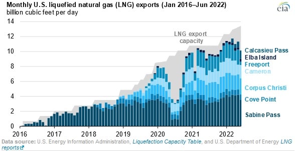 U.S. Emerged as Largest LNG Exporter in The First Half of 2022: EIA