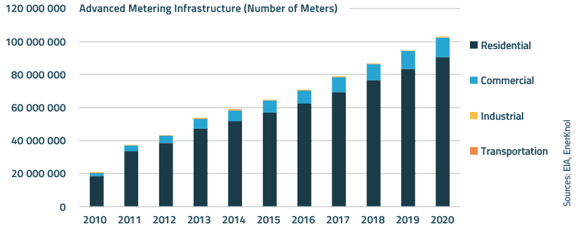 EnerKnol Research PU Policy Primer Grid Modernization 2022 08 09 Blog preview EnerKnol Research PU Policy Primer Grid Modernization 2022 08 09 Blog preview