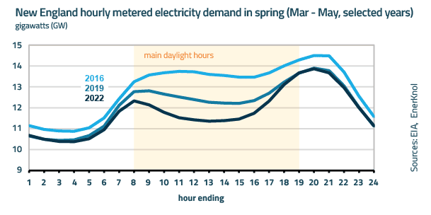 EnerKnol Research PU Visual Primer Distributed Solar 2022 08 30 Blog preview